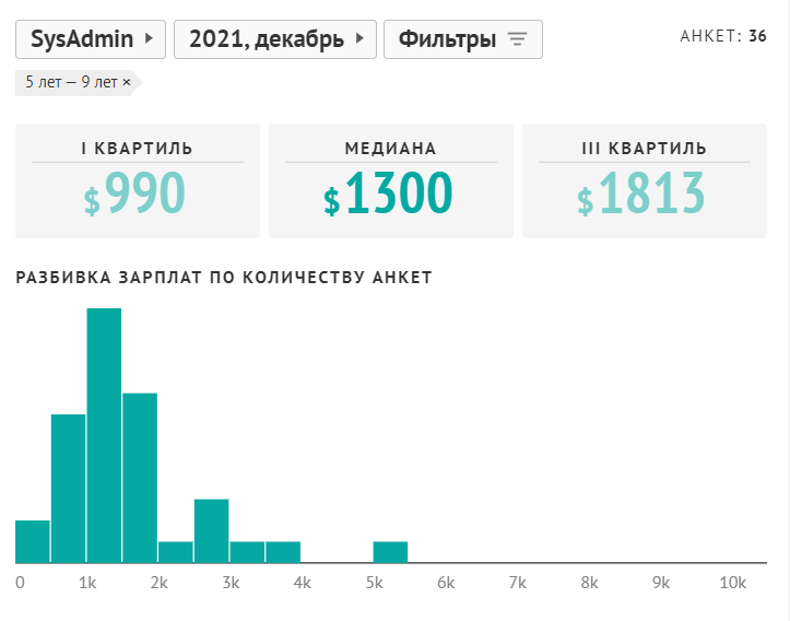 Зарплата сисадмина по опыту работы. Источник: jobs.dou.ua