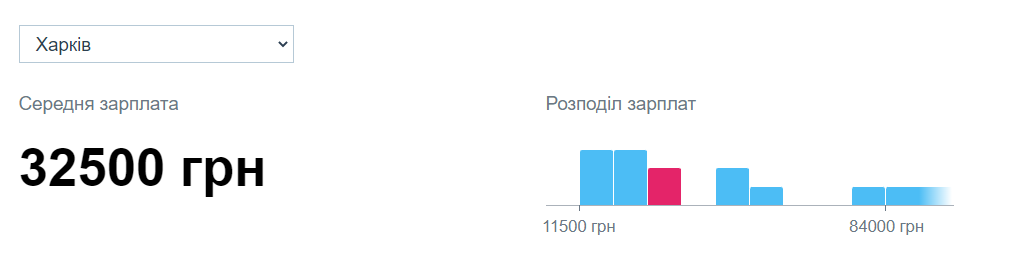 Зарплата backend-разработчика по городам. Источник: Work.ua